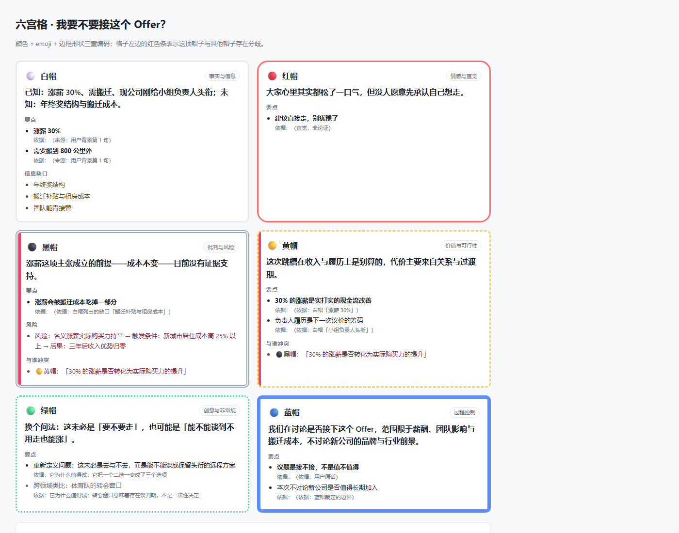六顶思考帽 · 技能版六宫格：2×3 网格，颜色 + emoji + 边框形状三重编码